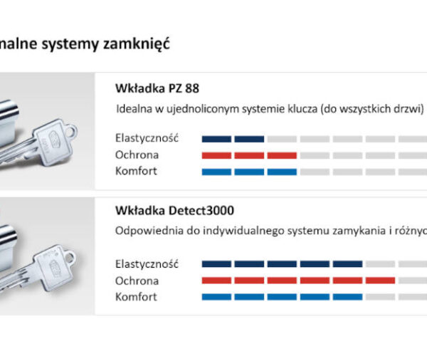 Dobra wkładka w drzwiach wejściowych utrudni życie złodziejowi. Poznaj 5 najpopularniejszych wkładek