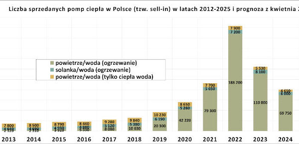 Dobry początek roku dla rynku pomp ciepła. W Polsce sprzedaż wzrosła średnio o 20%