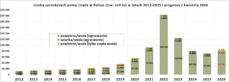Dobry początek roku dla rynku pomp ciepła. W Polsce sprzedaż wzrosła średnio o 20%