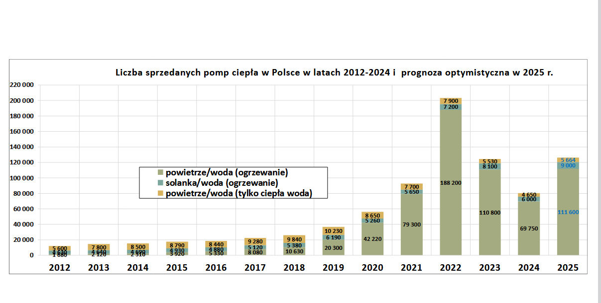 Trzy błędy polityczne osłabiły rynek pomp ciepła w 2024 roku. Czas na korektę kursu